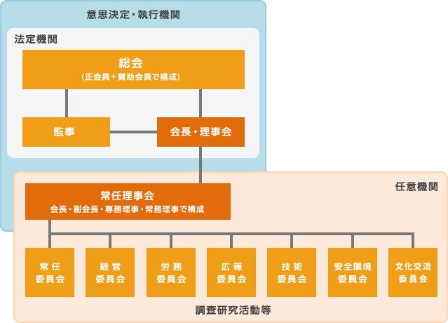 組織図